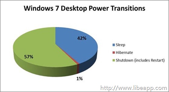 Windows 7 Desktop Power Transitions