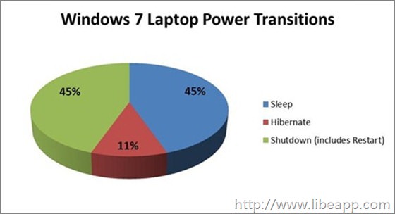 Windows 7 Laptop Power Transitions