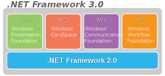 .NET Framework 3.0